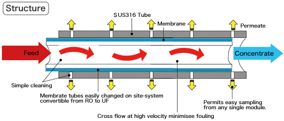 Tubular Membrane