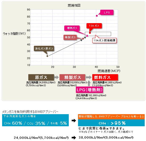 回収燃料ガスの燃焼性