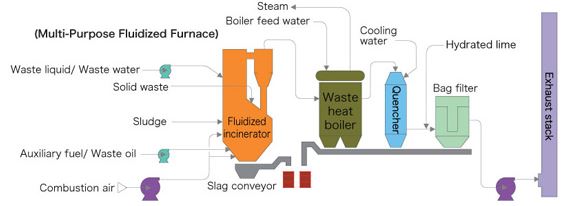 System Flow(Multi-Purpose Fluidized Furnace)