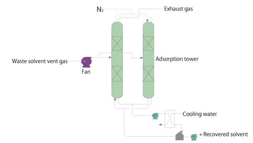 Pressure Swing Adsorption type Solvent recovery system