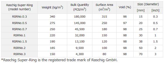 Specification of Raschig Super-Ring (RSR)