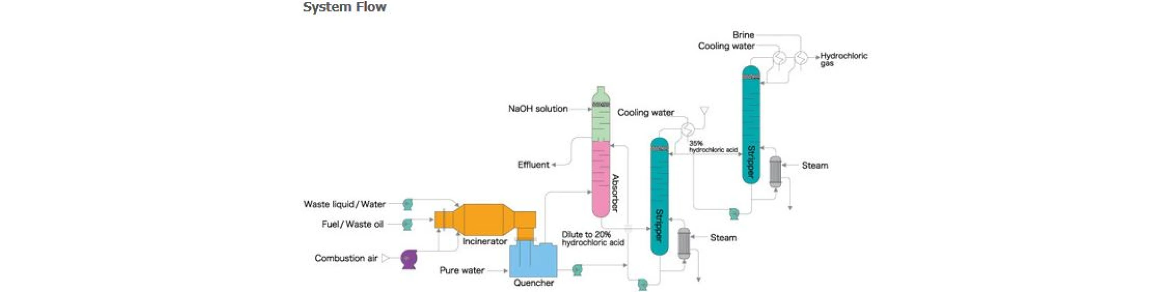 System Flow