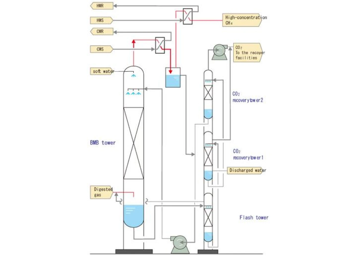 BMB absorber process