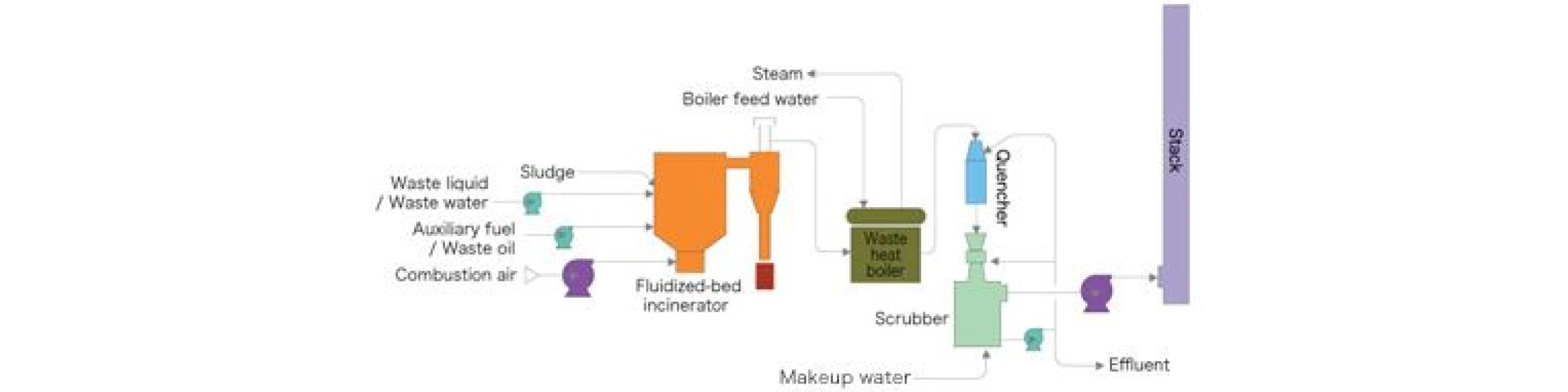 System Flow