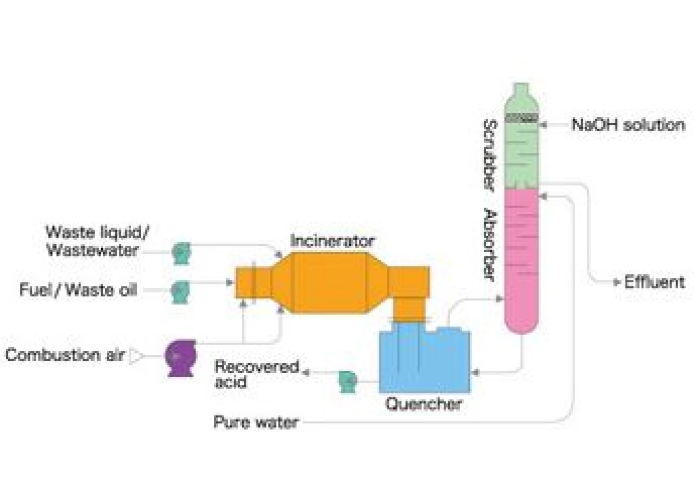 System Flow