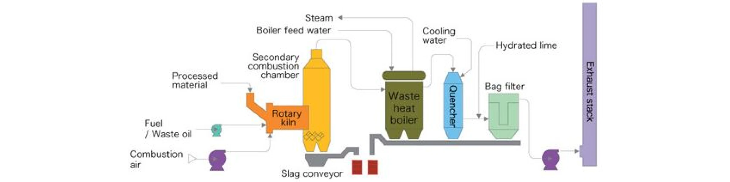 System Flow