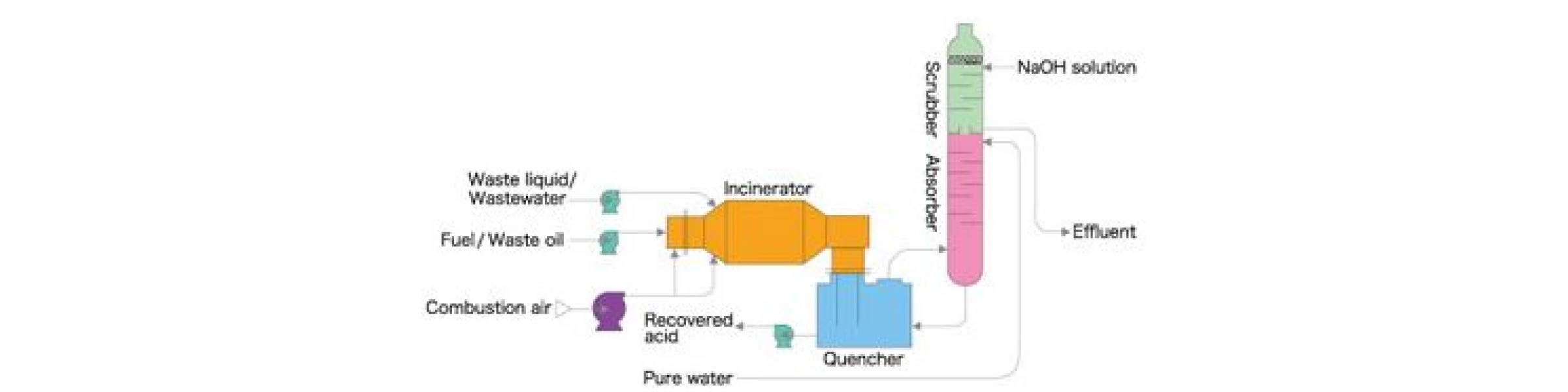 System Flow