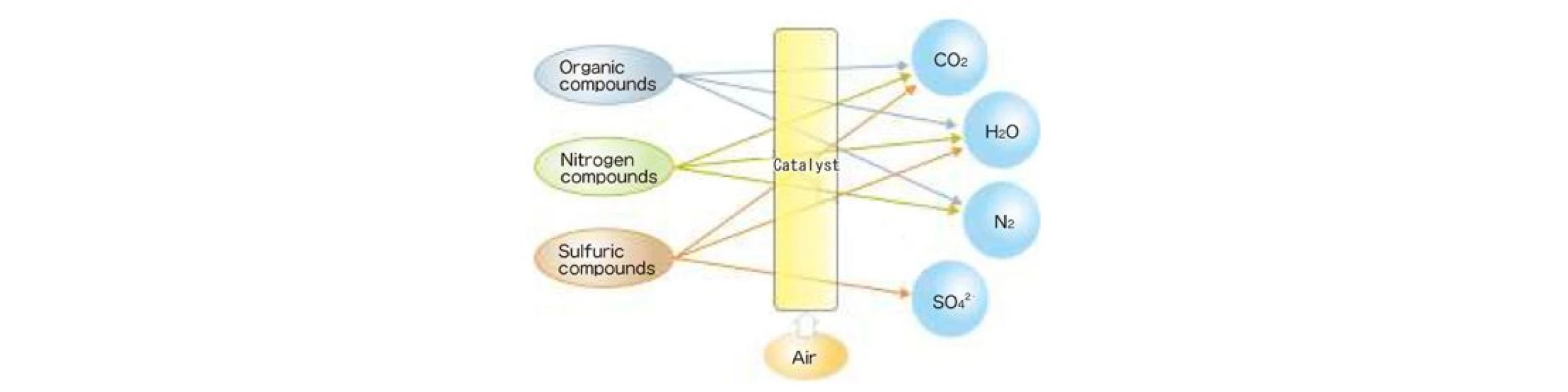 Catalytic WAO Effluent Water Treatment System