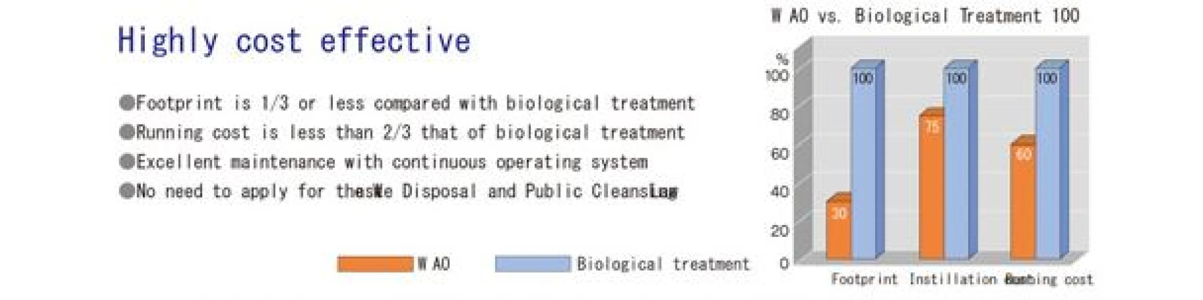 Comparison with biological treatment