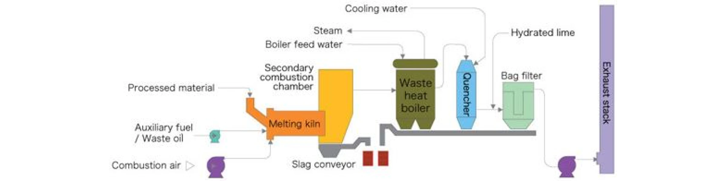 System Flow