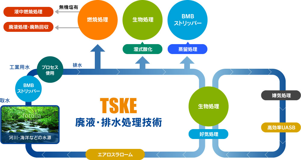 廃液・排水処理装置