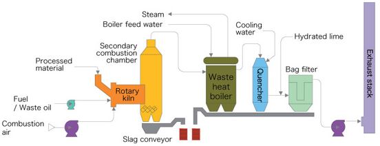 System Flow