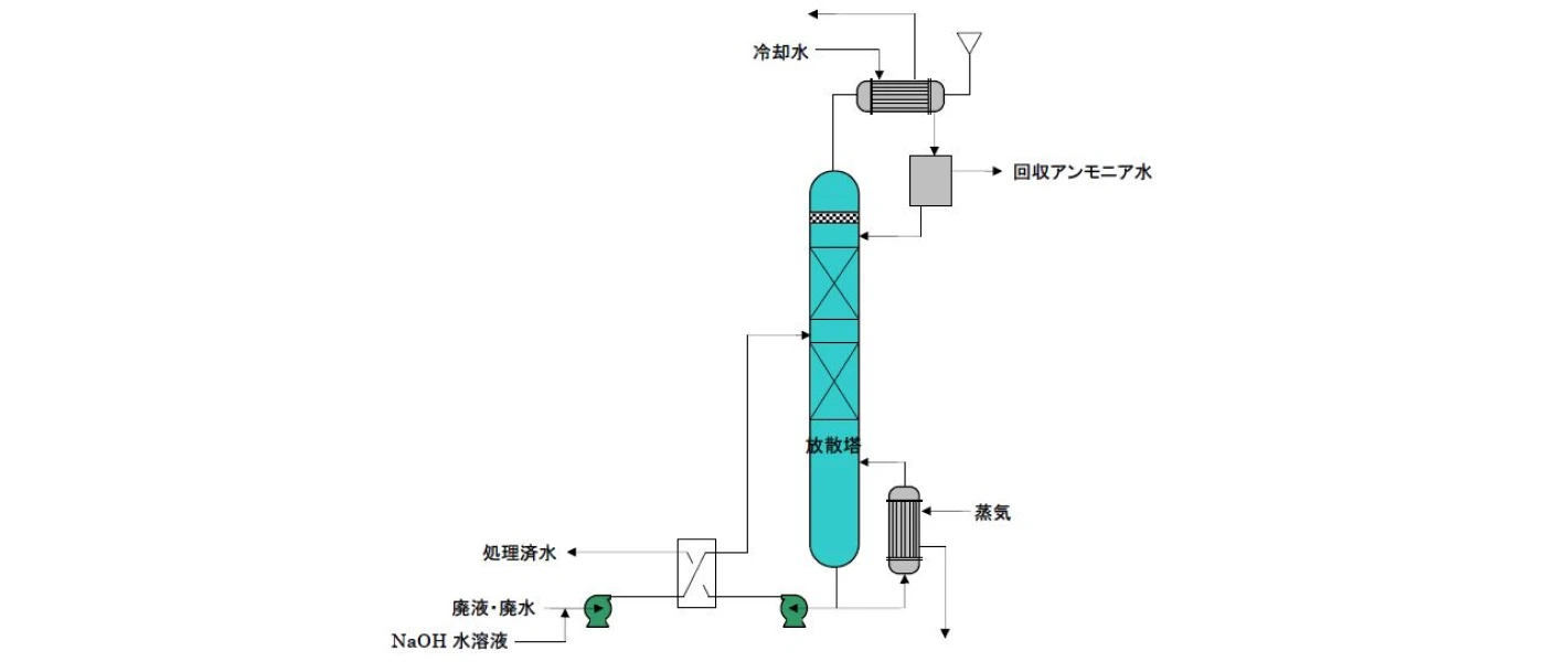 プロセスフロー（アンモニア回収設備）