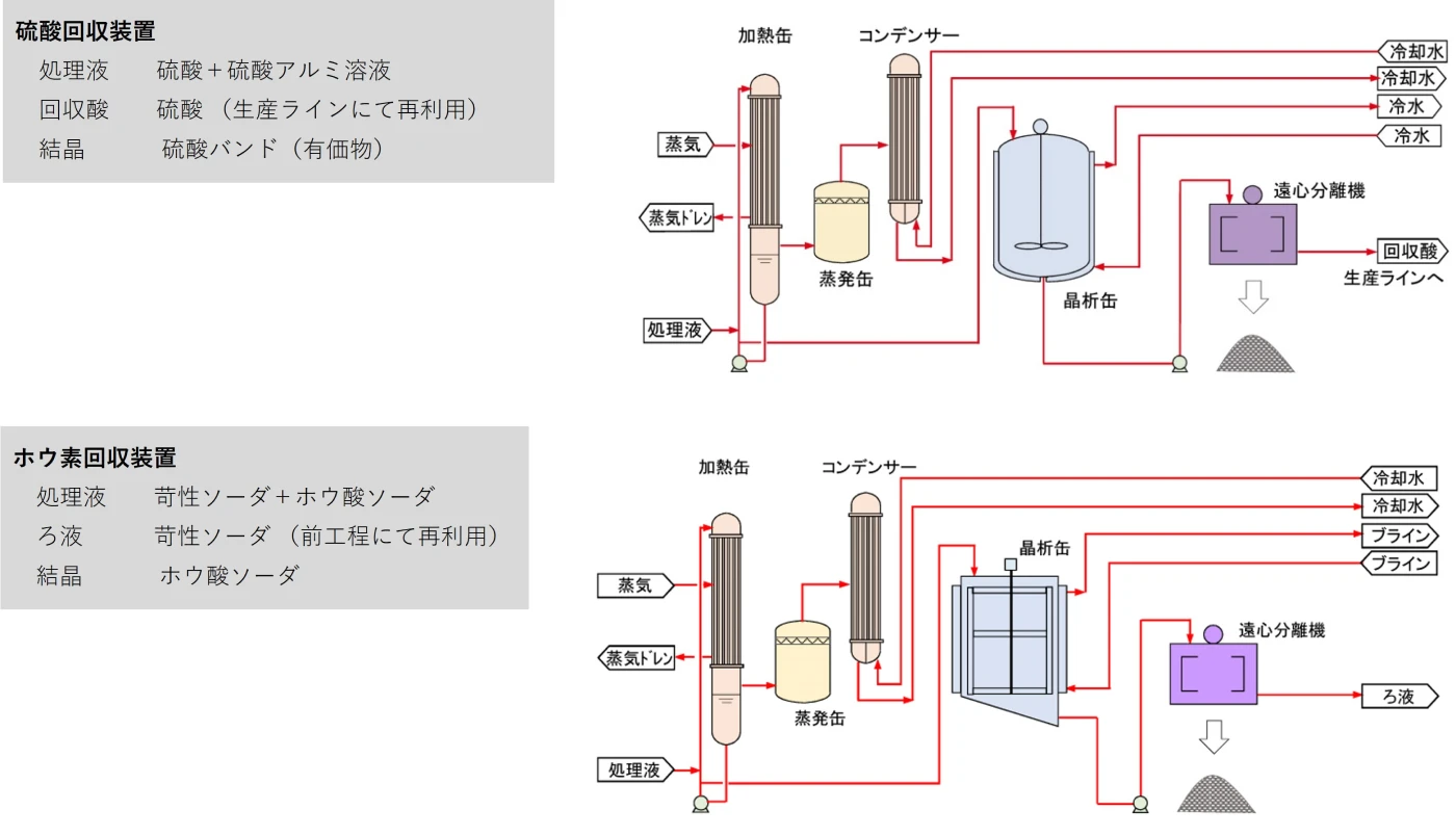 濃縮法＋晶析法
