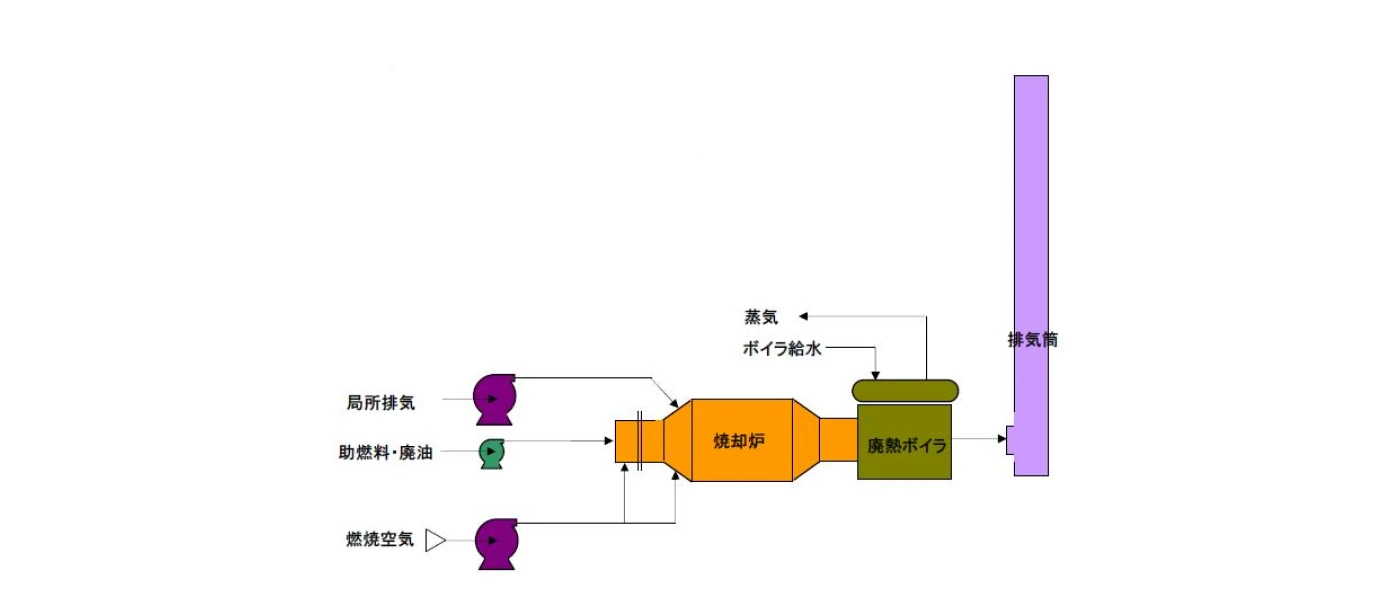 直接燃焼装置プロセスフロー
