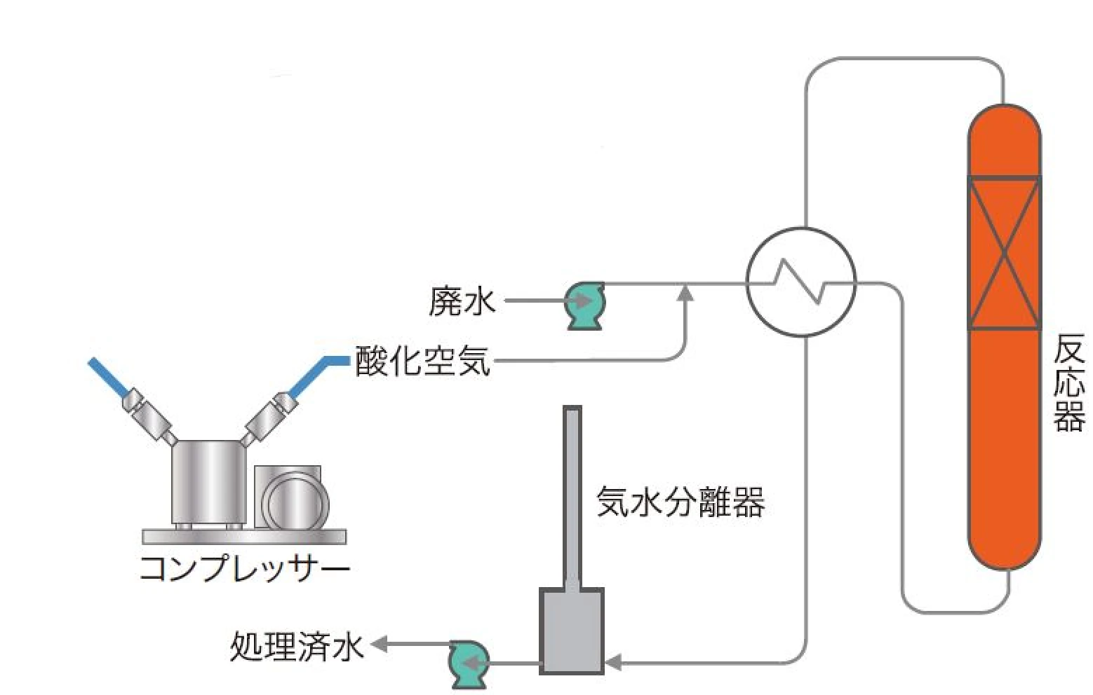 プロセスフロー
