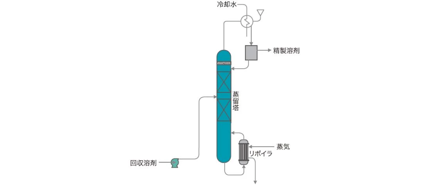 回収溶剤精製システム