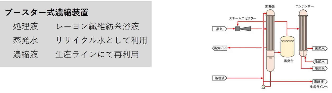 スチームブースター方式