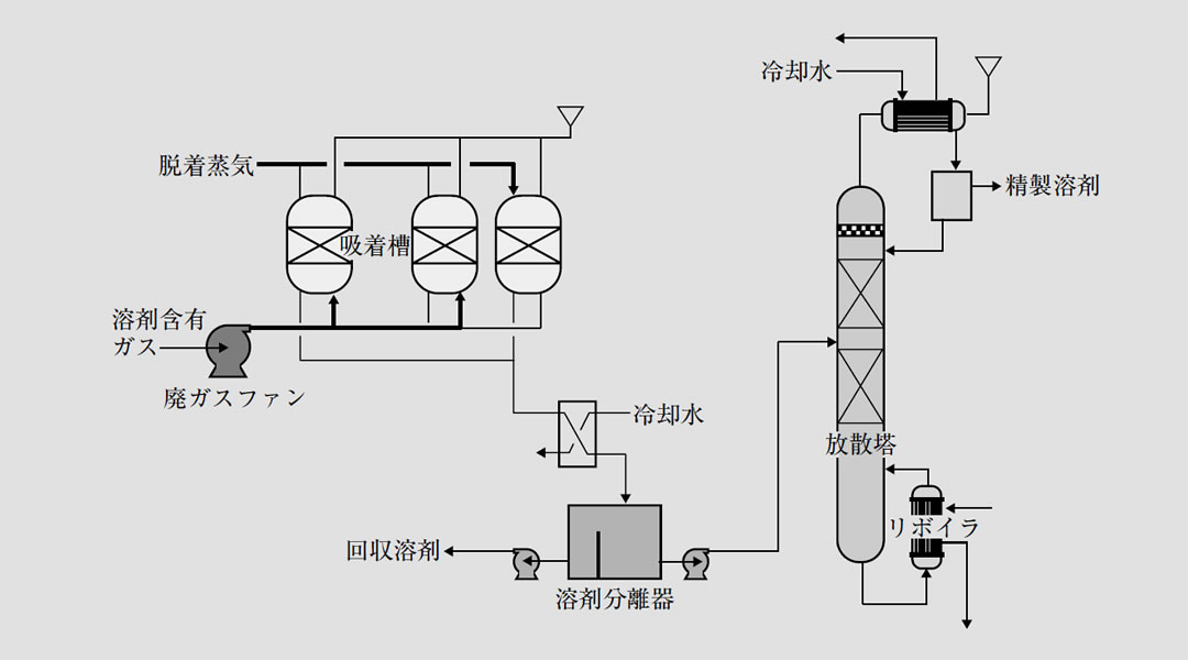 図3 溶剤回収システムフロー