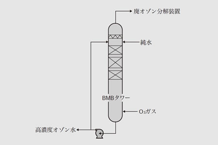 図5 BMBジェネレータプロセスフロー