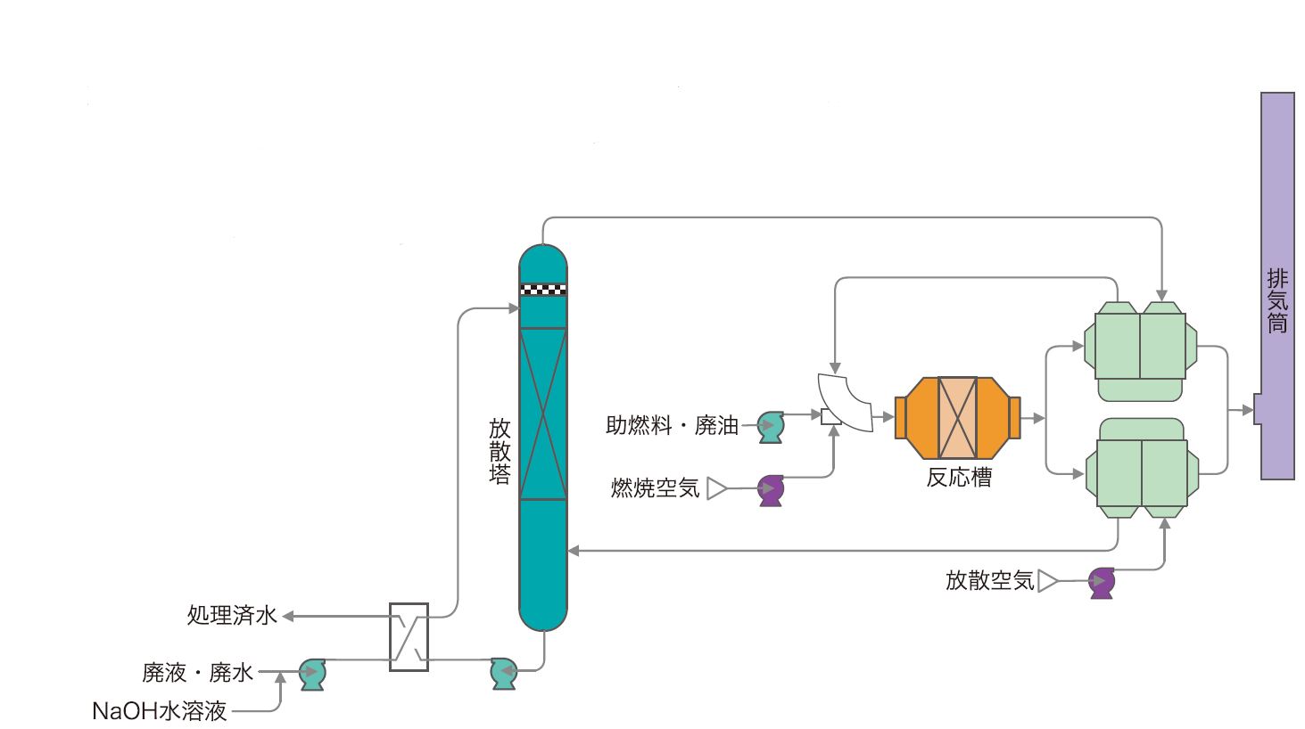 プロセスフロー（アンモニア分解）