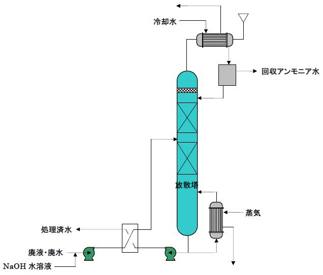 プロセスフロー（アンモニア回収設備）