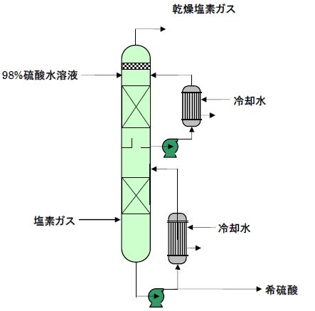 プロセスフロー