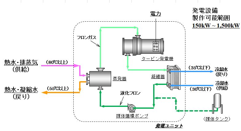 プロセスフロー