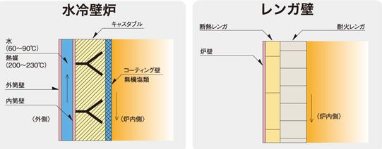 レンガ壁および水冷壁