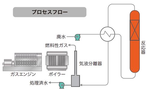 プロセスフロー