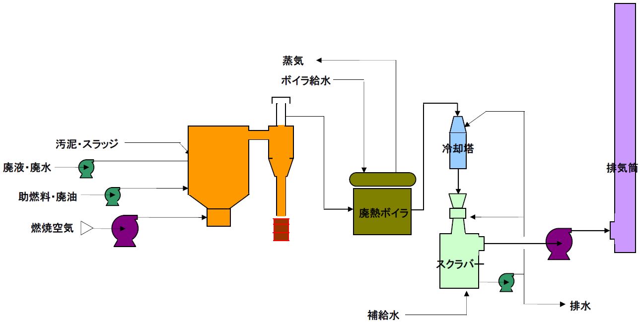 プロセスフロー