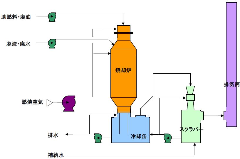 プロセスフロー