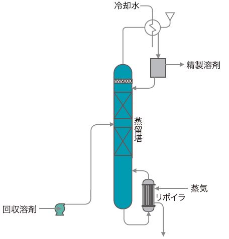 回収溶剤精製システム