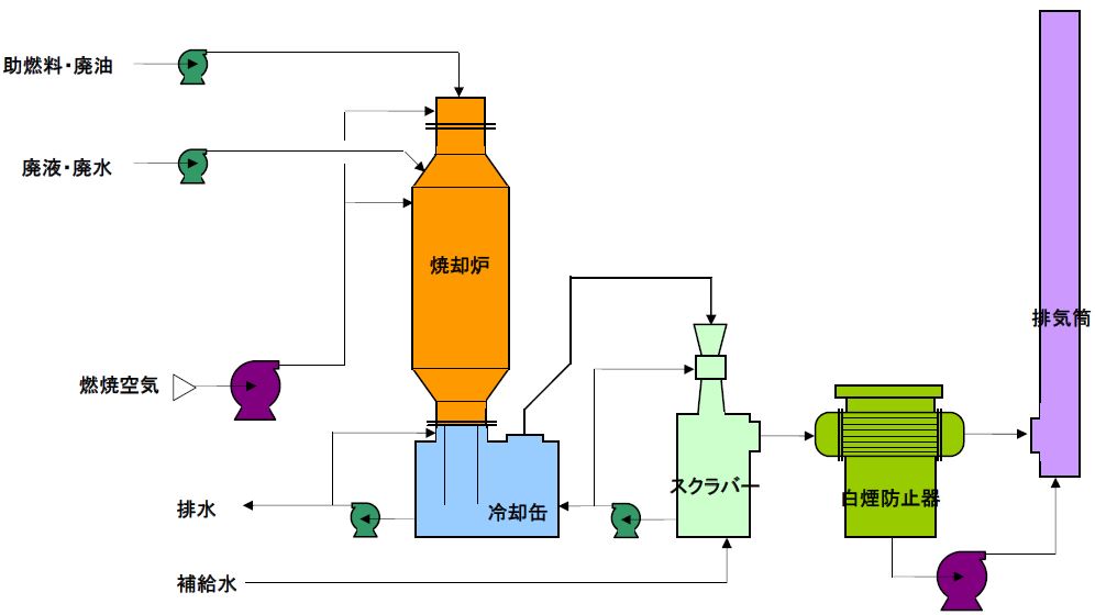 プロセスフロー