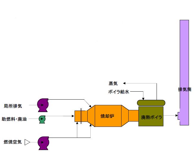 直接燃焼装置プロセスフロー