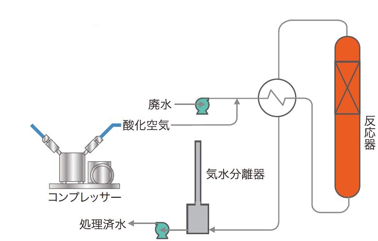 プロセスフロー