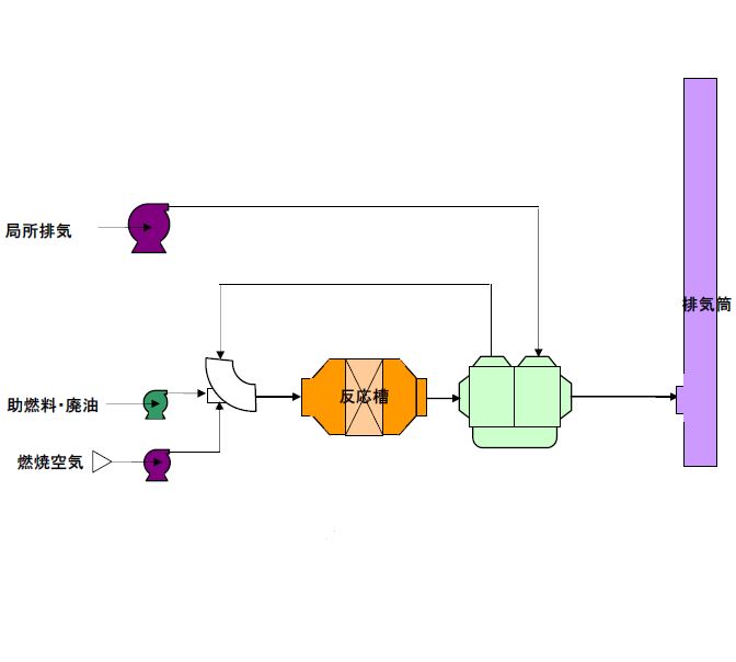触媒燃焼装置プロセスフロー