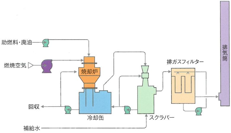 プロセスフロー