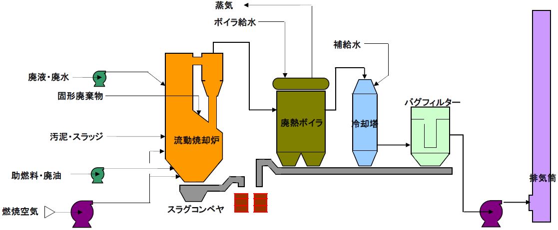 プロセスフロー