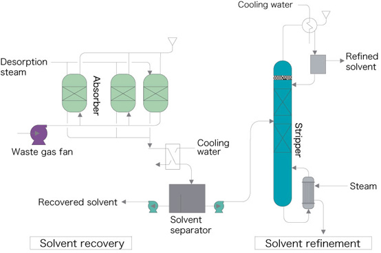 Solvent Recovery System - Solvent, System, Recovery